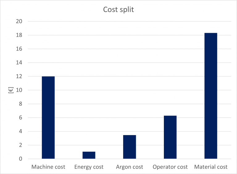 Exemplarische Kostenverteilung für ein Produktionsszenario